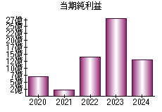 当期純利益