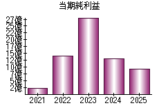 当期純利益