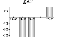 営業活動によるキャッシュフロー