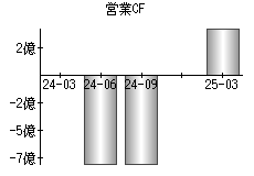 営業活動によるキャッシュフロー