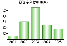 総資産利益率(ROA)