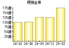 現預金等