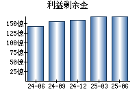 利益剰余金