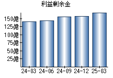 利益剰余金