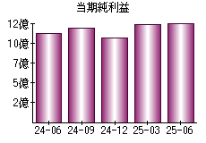 当期純利益