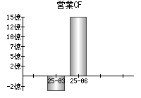 営業活動によるキャッシュフロー