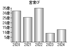 営業活動によるキャッシュフロー