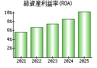総資産利益率(ROA)