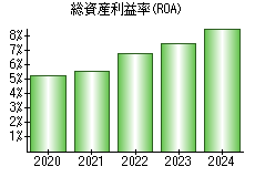 総資産利益率(ROA)