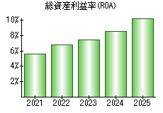 総資産利益率(ROA)