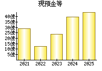 現預金等
