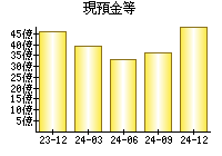 現預金等