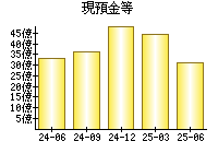 現預金等