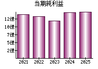 当期純利益