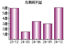 当期純利益