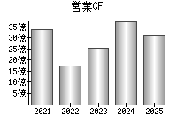 営業活動によるキャッシュフロー
