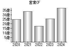 営業活動によるキャッシュフロー