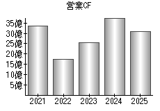 営業活動によるキャッシュフロー