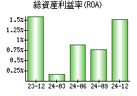 総資産利益率(ROA)