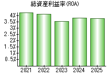 総資産利益率(ROA)