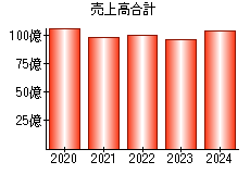 売上高合計