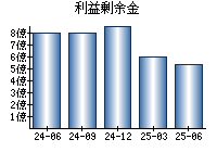 利益剰余金