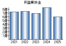 利益剰余金