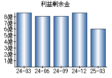 利益剰余金