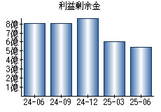 利益剰余金