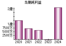 当期純利益