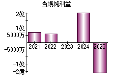 当期純利益