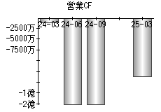 営業活動によるキャッシュフロー