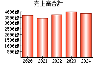 売上高合計