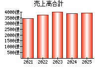 売上高合計