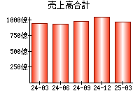 売上高合計