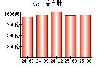 売上高合計