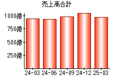 売上高合計