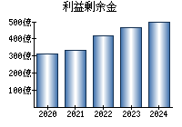 利益剰余金