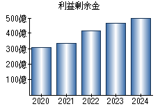 利益剰余金
