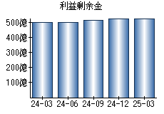 利益剰余金
