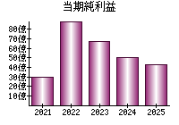 当期純利益