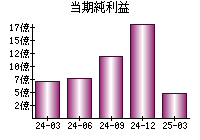 当期純利益