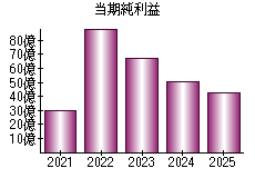 当期純利益