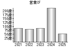 営業活動によるキャッシュフロー