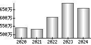 平均年収（単独）