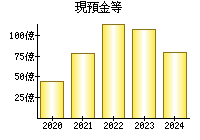 現預金等