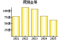 現預金等