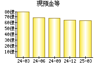 現預金等