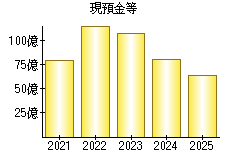 現預金等
