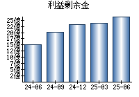 利益剰余金